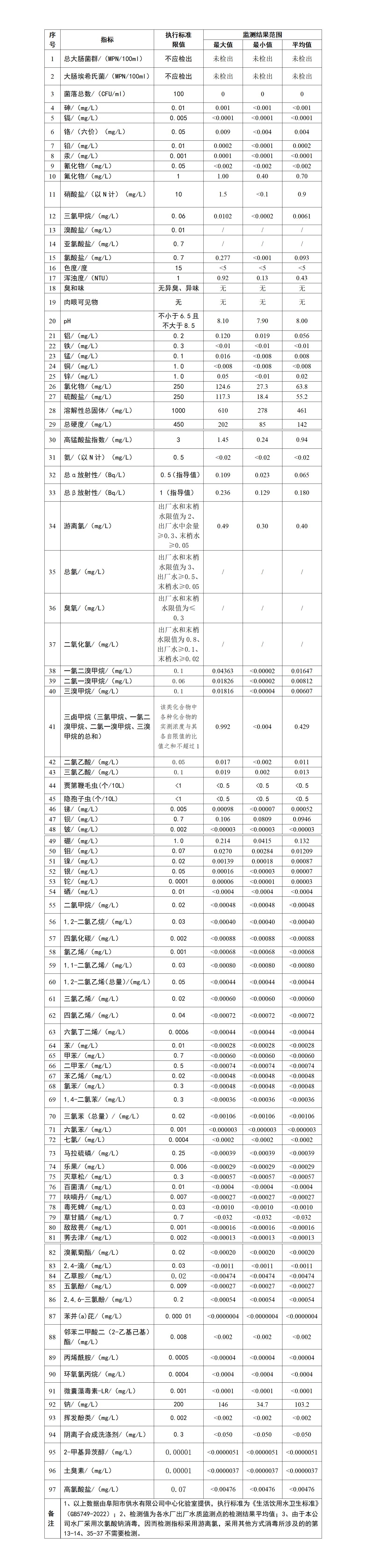 2023上半年出廠水97項(xiàng)阜陽(yáng)市城市公共供水水質(zhì)信息公告_01.jpg